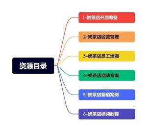 奶茶店创业开店经营管理技术培训资料开业节日促营销活动方案策划(全套资料) ... ...