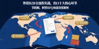 外贸B2B全流程实战，出口十大核心环节拆解，阿里RFQ询盘深度解析