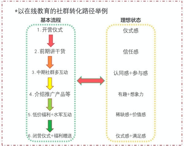 疫情反复，餐饮行业怎么搭建自己的私域流量