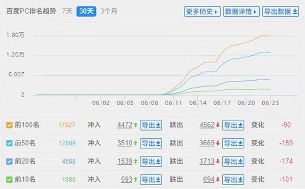黑帽SEO案例分析10天爱站从0到6