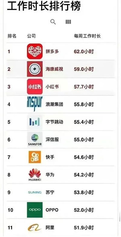 互联网大厂工作时长排行版