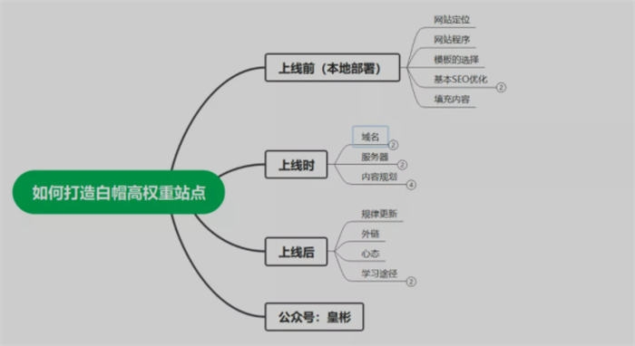 6000字带你从0快速打造出白帽高权重站点从去年开始，我在逛一些站长社区的时候，经常看到有站长抱怨做网站赚钱是越来越难了。那真的是这样子的吗?下面给大家简单分析下。  1.首先毋庸置疑的是网络现在越来越规范，网站内容受到了限制。包括现在赚钱类的站点也是不好做了，域名容易被BAN。百度2021年开始也做了限制，不备案，几乎是没有抓取的。所以如果你还想靠百度做擦边类的还是别想了。  2.受到短视频的影响，百度流量确实也不如从前了。很多站长认为，现在的人都去刷短视频了，很少时间会去逛网站，甚至有问题都不去百度搜索了，那现实是这样子的吗?答案不是的，虽然视频比文章更容易让人理解，但是大家别忘了短视频这个短字，短视频一般都是在60秒内，很难讲清楚一个问题，所以我个人认为影响还是微乎其微的。百度的流量依然非常庞大。  3.现在的人普遍都比较浮躁，通常一个站点在几个月内没有赚到钱，大家就开始怀疑人生了，开始百度搜索各种方法，甚至去下载一堆所谓大牛的SEO课程，没几天就大改特改，从而让百度认为你的网站极其不稳定，收录开始下降，蜘蛛不来，不用多久很多人就会直接清空网站数据，老子不做了……  4.当然还有很大一部分是因为自己对于SEO的理解还不是非常透彻，从而导致自己的网站迟迟做不起来，针对这个原因，下面我会针对各个方面来给大家分享下，如何快速的做出高权重站点。分别会从网站上线前，上线时，上线后，来一一分享。   (本次分享的大纲)   一、上线前  1.网站定位  网站的定位，很好理解，其实就是你想做一个什么样的站点。是游戏站?还是命理类等等，在搭建的时候就要想好要如何变现，当然网站的定位不需要很垂直，只需要用户垂直就行。比如前期可以先围绕你的定位去填充内容，后续的话可以新增一些你的目标用户有需求的其他内容方向。可以通过分类目录或者站内站的形式。  举个例子：  比如你搭建一个起名的站点，前期可以先围绕起名去填充。到了后期，大家这时候可以动动脑筋，对起名有需求的用户，是不是大部分对五行比较讲究，所以后期的话你就可以新增一些其他命理类的内容，从而扩大变现。总之大家记住这一句话就行。网站内容不需要特别垂直，用户垂直就行。  2.网站程序  关于网站程序的选择，个人是比较喜欢Wordpress以及Zblog，为什么呢?  其他就不说了，最主要的是因为好用方便。为什么呢?因为这两个程序用的人比较多，所以模板插件都是非常齐全的，对于小白是非常友好的，几乎你想实现任何网站功能，都能有对应的插件。所以这就省去了很多麻烦以及很多Money。所以这两个程序任选其一就可以啦。  3.模板的选择  选择好网站程序之后呢，接下来就是网站模板了，选择一个适合你网站行业的模板，这也是上面为什么让大家选择WP和Zblog的原因，因为这两个的模板相对于多一点，选择其他的话，那么可能就没有适合你们行业的主题模板了，那这时候你就需要找人开发。  当然关于模板的选择，我还是推荐大家选择一些付费的模板，为什么呢?因为这些付费模板(价格100以上)，的SEO优化方面几乎很完美，所以花点小钱，真的能给你省去很多的麻烦。  4.基本的seo优化  基本的seo优化，只要大家购买了付费模板，其实这个步骤就可以省略了。当然基本的SEO优化我也不想过多的赘述，无非就是百度地图，伪静态，做好百度提交，其实这些大家等网站上线之后再去部署就行了，关于这些如何去解决，其实都是有对应的插件的，大家到时候应用商店搜索即可。  当然这里还是简单地提一下关于页面的标题、关键词、描述的写法吧。  首页的话，一般情况下就是优化你行业的主关键词了。什么是主关键词这里就不多赘述了。不懂的百度吧。大家只需要记住你优化的这个主关键词，不仅要在首页标题中显示，还需要在首页的关键词和描述中出现，切记不能太刻意的去堆砌。一般主关键词显示1-2次就行了，下面案例有点堆砌的意思了，大家尽量避免。   (案例)   那另外长尾词就是部署在分类目录以及标签页，专题页，文章页中。我们主要还是抓长尾词的流量。  5.填充内容  到这一步你的网站已经差不多了，这时候就应该开始填充内容了。保证每个栏目下都有十几篇，甚至几十篇高质量的内容之后，就可以考虑上线了。  这里给大家普及一个知识，很多新站会有一个沙盒期，其实就是因为你网站没有内容，直接上线，百度判断你的网站不稳定，所以才会有一个沙盒期。大家在上线的时候就应该做好网站的填充。另外在网站上线的时候，一定要再确认一遍，确认不再更改了，之后再做上线。如何打造高质量的内容，会在下面给大家详细分享。  二、上线时  一切准备就绪，就可以上线了，那上线的时候有哪些需要注意的呢?  1.域名注意事项  域名的选择至关重要，好的域名能加快你起站的速度。什么才是好的域名呢?  好的域名要满足这几个点：  第一就是域名足够干净，没有灰色历史。  第二就是域名不能被墙或者污染。  第三域名有长期的良好建站历史，域名的历史记录最好能跟你现在要做的网站类型相匹配。  下面一个一个步骤教大家如何筛选。  A.域名是否足够干净  要保证你的域名足够的干净，什么意思呢?就是你这个域名不能有不好的建站历史。这里很多人有一个误区，认为只要新注册的域名，不是从其他站长或者贩子手中购买就不会有问题，其实是大错特错的。有的域名虽然是你新注册的，那很可能比较早期的时候做过灰色的东西，只是被丢弃了，没有人在注册而已，所以不管你是新注册的还是从别人手中购买的，都应该去查下网站历史。  查询网站历史工具：  1.桔子SEO(https://seo.juziseo.com/)使用方法也非常简单，直接打开网址，输入域名即可查询历史全部记录。   (qq.com的历史纪录)   2.SITE语法  使用完桔子seo工具之后，就可以查看到网站的历史记录，当然没有查询到，不代表一定干净。这时候最好用site语法查询下，查看网站的收录，看是否有灰色的记录。当然site必须要在百度以及搜狗还有360so，3个平台分别搜索看一下，才能确保大概率没有问题。  B.查询域名是否被拦截  在确保域名足够干净之后，你还需要使用工具，再查询下域名是否被墙或者污染。具体的工具不做推荐，大家可以自行百度搜索域名污染查询工具查询即可。  C.购买老域名渠道以及方法  聚名网(https://www.juming.com/ykj/)  买老域名一般选择在聚名网，在一口价页面购买，然后选择简介包含，输入你的行业，就能买到历史建站记录跟你行业一样的域名。再决定购买前，一定要按上面的步骤仔细检查下这个域名，确保万无一失!   (聚名网演示)   D.域名备案  从今年开始如果你想要做好网站，不管是新域名还是老域名都需要去备案，不备案，百度会限制抓取频次。当然老域名目前没有什么影响。  2.服务器的选择  关于服务器的选择，其实大家在一开始的时候选择带宽1M，1G，1核的CentOS即可，装个宝塔面板，非常的傻瓜式。随着流量的增加慢慢升级服务器配置。  3.内容规划  A.原创  如果你的网站行业是你擅长的领域，那么你写原创是没有毛病的，如果不是你擅长的领域，千万不要为了原创而去原创，因为你根本不懂，所以写出来的也肯定是垃圾。为了原创而原创的垃圾内容是很难对用户有所价值的。(原创不等于有价值的内容，有价值的内容不等于一定要原创。)  那百度不是一直强调要原创嘛?其实这个也非常好理解。因为如果百度直接告诉你可以采集、伪原创，那哪个站长会去原创呢?没人原创了，那么就没有新的有价值的内容产出，一大片都是一样的内容，你说对用户体验感好嘛?如果是这样子的局面，我相信很快就没有人会用百度。所以百度又不傻，当然要强调原创了。  但是强调原创了，不一定要原创。这也是为什么人家伪原创和采集的站现在还能屹立不倒的原因。那伪原创和采集也都是有技巧的。  B.伪原创     C.采集  采集的讲究也是蛮多的，不能随便采，那么如何操作呢?非常简单，复制百度抓取不到的内容，百度抓取不到的内容，你采集过来，等同于你的原创。百度抓取不到的地方有公众号和今日头条，书籍内容(书籍内容可以使用识别图片文字工具进行复制)。  D.文章撰写分享  知道了文章的三种模式(原创/伪原创/采集)，下面给大家分享撰写时的一些细节。大家都知道网站的核心是内容，内容为王嘛，那知道文章三种模式了。标题如何搞呢?这时候我们就需要一个工具。这个工具名字叫做5118。  5118(https://www.5118.com/)  5118的挖词工具是需要付费的，不过也不贵，300一年，搞个最初级的VIP就够用了。购买之后来到关键词挖掘，选择「移动流量词」然后输入你行业的关键词去挖掘就行。为什么选择移动流量词呢?因为现在主要还是用手机端的比较多，所以选择移动流量词挖掘即可。当然这里只介绍一种挖词方法，5118还有非常多挖词工具，大家自行琢磨吧。都是傻瓜式的。     挖掘好之后，点击导出即可。     紧接着来到我的下载页面。     点击过滤提取。      过滤掉一些你不要的词语，比如我这批美食标题里面，有一些是带有「视频」的标题，我不需要这样的标题，我就可以输入「视频」两个字，就可以过滤掉全部带有「视频」两个字的标题。     过滤完，就可以拉到最底部，导出了。     接下来返回我的下载页面，就可以下载这些词包啦。然后我推荐大家使用把下载的标题放到在线文档(如金山文档,腾讯文档)中，这样子就可以实现随时随地写文章，写过的标题，我们只需要标红处理就行。这样子下次就可以清楚知道哪些标题写过了。  上面给大家讲的三种文章模式，其实我是比较推荐伪原创的，因为相对来说比较好。通常如果你一天能花在网站上面两小时，那么一天写个几十篇是非常轻松的。后期发展得好，网站开始盈利之后，就可以考虑招员工了。紧接着就是放大操作，批量起站。员工的话你也是只需要把在线文档共享给他即可。非常的简单高效。  另外发布文章的时候，大家要注意的是，一定要排版。首行缩进，用户看得爽是非常重要的。  前面也给大家讲过，需要图文并茂，那图片可不能随便去搬别人的哦，否则可能还有侵权的风险，推荐大家几个无版权图片网站，大家找图片的时候，直接进去里面找就行啦。  无版权图片：https://zhuanlan.zhihu.com/p/99543178  站内站  最开始的网站定位中，跟大家讲过，网站定位不需要特别垂直，用户垂直就行。所以大家后期的话，还可以考虑在网站根目录中，创建个站内站。搞个你目标用户有需求的其他内容，这样子也是有利于网站的优化，当然还可以给你带来更多的收益。  三、上线后  不错哦，看到第三部分了，这时候你对于网站优化已经有了一定的了解。离你通过网站赚钱又进了一步。  1.规律更新  网站上线之后，最重要的就是规律更新了，根据以往的经验，可以很明确的告诉大家，百度是会根据站长更新习惯抓取的，所以大家一定要规律更新。并且最好日更，千万不能几天早上，几天晚上这样去更新。大家平时有空的时候就多备几篇文章，这样子等有事情的时候也不怕没有文章发了。  2.外链  外链的途径大概有2种，准确来说应该是有3种，但是像免费发外链的渠道已经很少了，即使有也不管用了，比如博客评论发外链的作用几乎是没有了。甚至很多评论区也都设置了Nofllow属性，所以大家就不用考虑这个啦。那唯一两种有用的方法就是换友情链接和买外链。  A.友情链接  说到友情链接，如果你是新站，那几乎是没有人愿意跟你交换的。所以一般情况下，新站只能跟新站交换，那么新站跟新站交换有用嘛?作用微乎其微，所以不建议。等大家上了权重之后再做考虑去交换。  B.买外链  买外链是最高效的方法了，不过买外链的时候有几点需要注意。  1.不买垃圾外链，一般几块钱的链接不考虑。没什么用，大家不要浪费钱了。  2.买权重2以上的链接，并且权重要以爱站为准，个人认为权重也就爱站比较准。那不仅要查看权重几还需要查看下这个站的词库，看是不是虚假权重，看排名的关键词是不是垃圾词就可以判断。  3.不买擦边网站的外链。  4.外链一般购买首页单链，其他不是很推荐。  5.买的外链一般购买3个月以上，3个月以上外链才有效果。  3.心态  做网站心态很重要，很多人起不来站，心态占了很大一部分。做网站没有一年，不赚钱是很正常的，所以不要焦虑，保持佛系心态。无心插柳柳成荫。越佛系做起来的几率会越大。做长期主义者。  4.学习途径  想要做好站，保持一颗爱学习的心是非常有必要的。下面分别会分享前端技术以及SEO技术和服务器安全的学习途径。  A.前端基础学习  虽然现在做一个网站非常的简单，有非常多现成的模板和插件，但是做一个网站，难免会出现一些问题，这时候如果你不懂代码就十分的麻烦，甚至可能会把整个网站给搞废掉，所以想通过网站赚钱的你，是非常有必要去学习基本的网站代码知识，那么需要学习什么呢?  最基本的就是Html/Css/Js/JQ，这些学会之后，你对于网站的一些样式，其实是完全可以轻松应付的。当然最好再学习一个PHP的基础，为什么让大家学习PHP呢?因为现在主流的网站程序语言还是PHP为主。当然学习PHP是需要你先把Html/Css/Js/JQ学完之后，再去考虑的事情。Html/Css/JS/JQ其实是非常容易学习的，通常2个月就可以完成啃下来。  那如何去学习呢?  第一个就是看视频教程，第二个就是看文档。视频教程我是推荐黑马程序员的视频，这套视频对于小白是非常友好的。  1.黑马程序员前端视频课程  https://www.bilibili.com/video/BV1pE411q7FU?share_source=copy_web  2.黑马程序员PHP视频课程  https://www.bilibili.com/video/BV18x411H7qD?share_source=copy_web  3.菜鸟教程(辅助学习)  https://www.runoob.com/(查阅代码用的，不是让你抱着文档学习)  B.服务器安全学习  等你网站有了一定的流量之后，难免会遇到一些攻击，那网站防护如何做呢?  B1.DDOS/CC攻击了解  https://www.zhihu.com/question/279332078/answer/437173802  B2.CDN了解  https://zhuanlan.zhihu.com/p/59110005  B3.数据安全  3.1如何去设置一个保证安全又记得住密码，防止被撞库攻击。  https://zhuanlan.zhihu.com/p/26478630  3.2做好网站数据备份  想要网站数据足够安全，除了定期备份到服务器本身，还需要备份到其他平台上，比如七牛云，其实这个宝塔就有一个「计划任务」功能，可以实现帮你自动化定期备份。当然除了这些，自己也要不定期地去下载数据到本地上，这样才能保证足够的安全。  B4.Web安全视频学习推荐  如果你对于Web安全比较感兴趣，想要深入了解，这里推荐你学习小迪的渗透课程。当然学习Web安全，前提是你已经把上面最基本的前端知识啃明白了。不然你直接去学习，是很难学习明白的。  视频链接：https://www.bilibili.com/video/BV1JZ4y1c7ro?share_source=copy_web  C.SEO技术  关于SEO技术，其实我这篇文章已经非常详细了，不过对于超级小白的人，还不是特别友好，那如果你是小白，那如何去学习呢?  C1.书籍推荐  关于SEO学习，其实大家根本不用去学习什么视频课程，大家只需要去看《SEO实战密码》这本书就行，淘宝几十块就可以搞定，另外我也给大家准备了高清电子版本，有需要的朋友可以关注下本公众号：皇彬，回复「SEO电子书」获取，后续有更好的关于SEO电子资料，我也会持续去给大家免费更新。  C2.网站推荐  除了书籍，我也把我经常去学习SEO技术的网站分享给大家。  1.百度站长平台(百度算法了解)  https://ziyuan.baidu.com/college#/type=4&cate=rules  2.卢松松博客(知名网络营销推广方法学习站点)  https://lusongsong.com/  3.SEO每天一贴(最古老的SEO技术博客，站长是SEO实战密码这本书的作者)  https://www.seozac.com/