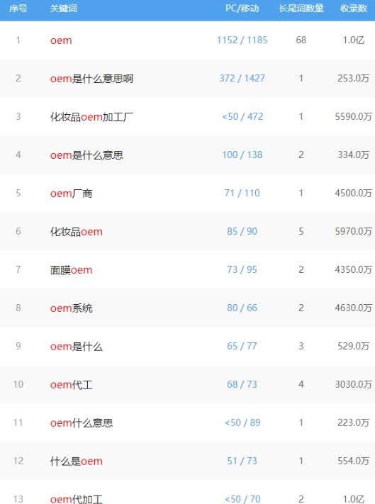 小众项目：OEM代工信息网，年收入几十万问题不大