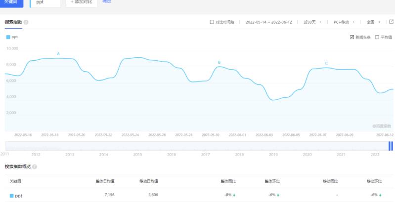 PPT模板变现项目拆解：多重后端变现玩法模式，真的很适合小白副业操作