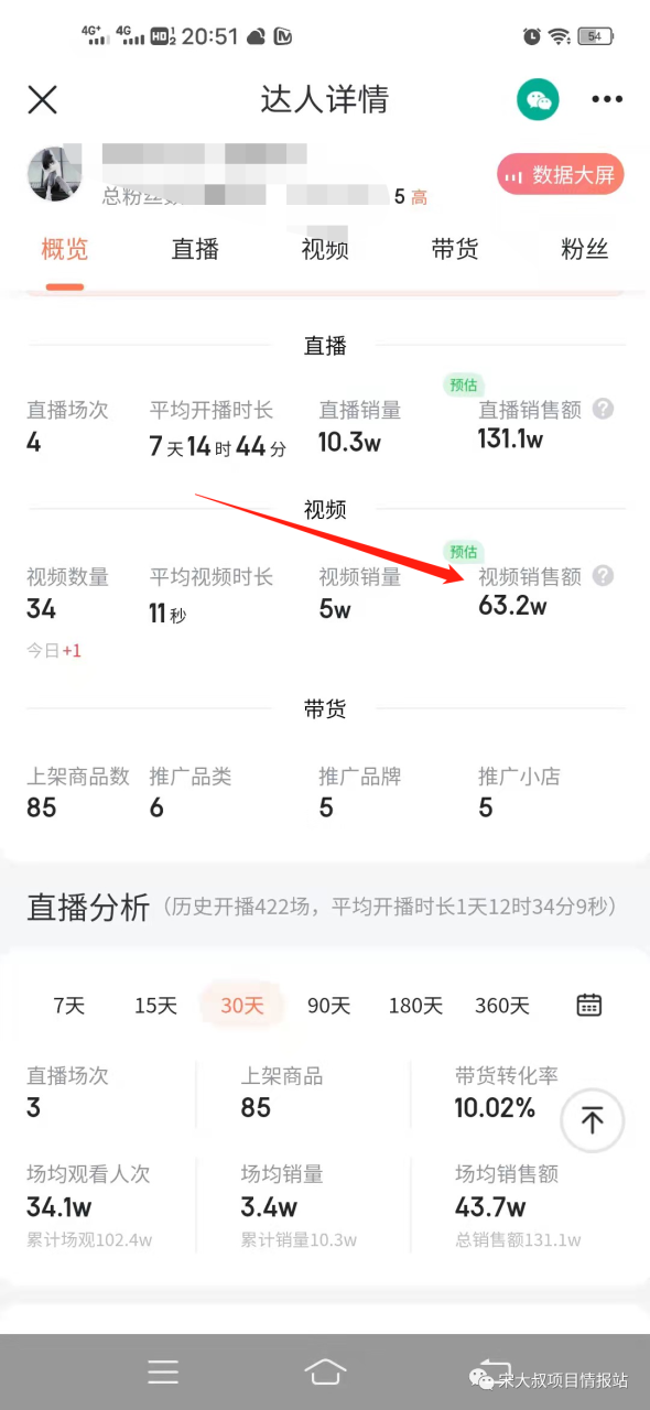 1700条作品，带货销售额60万+