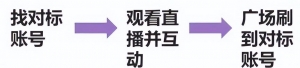 不用露脸，就能日入300的项目思路：超市录屏直播变现玩法