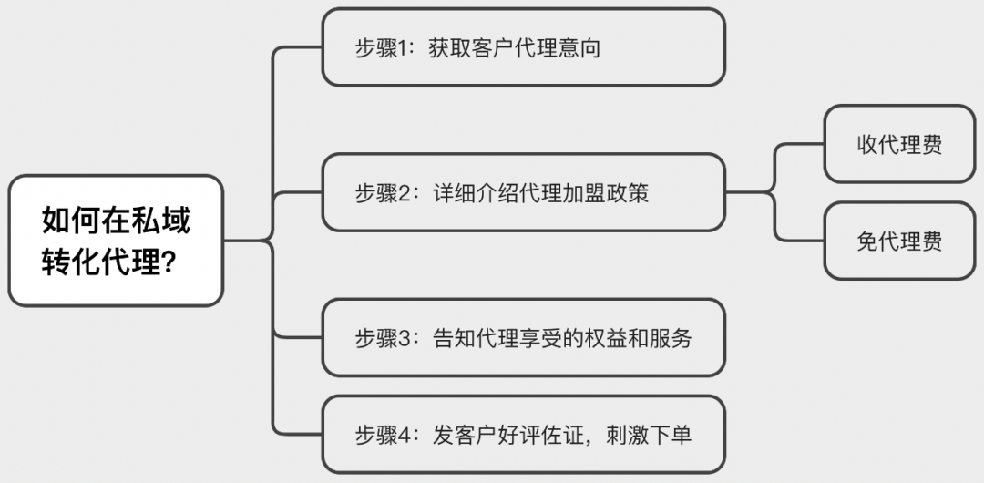 如何不花一分钱，在“小红书”狂招代理？