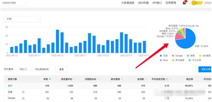 百度还是企业做流量首选渠道吗