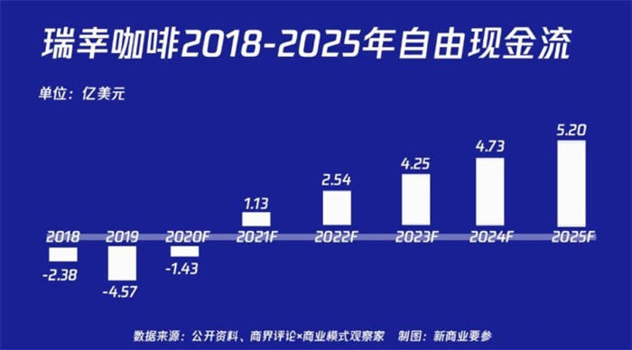 做一个和瑞幸咖啡一样的小程序，就能3月赚24亿了吗