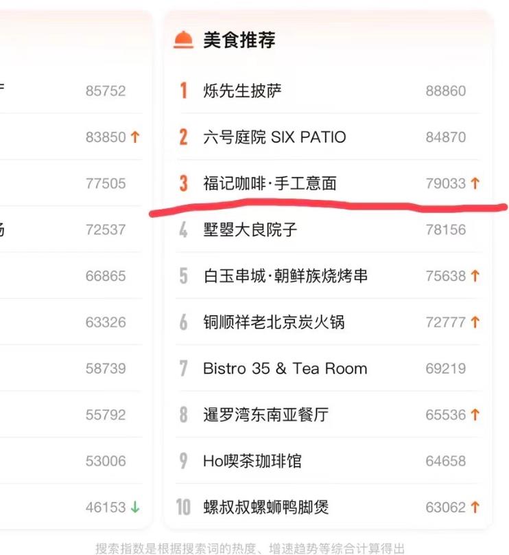 抖音同城号热榜第一，132W播放，价值千金的实操心得