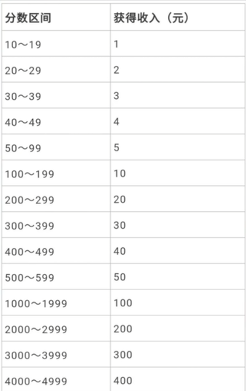 无门槛人人可做副业项目，视频搬砖收益，实测一天2000+