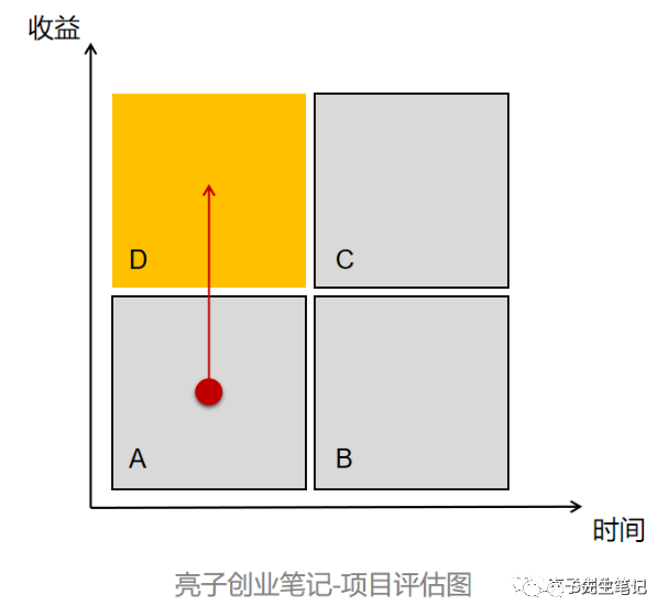 万字干货 | 如何找到靠谱的项目