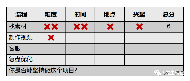 万字干货 | 如何找到靠谱的项目