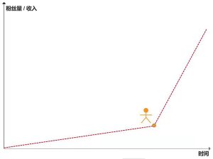 图片[5]-22岁年赚百万的个人经历-阿兴说钱