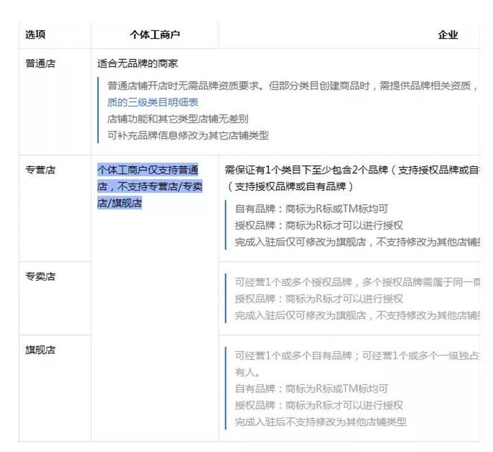 抖音小店营业执照怎么办理