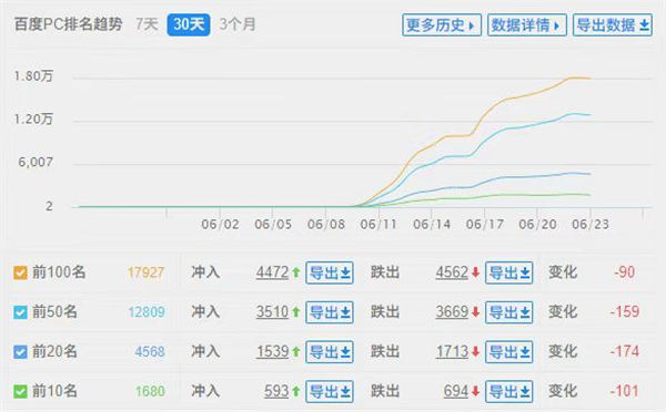 黑帽SEO案例分析10天爱站从0到6